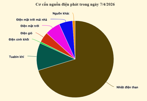 Điện mặt trời mái nhà bất ngờ vượt mặt điện gió: Lợi thế cạnh tranh mới cho doanh nghiệp
